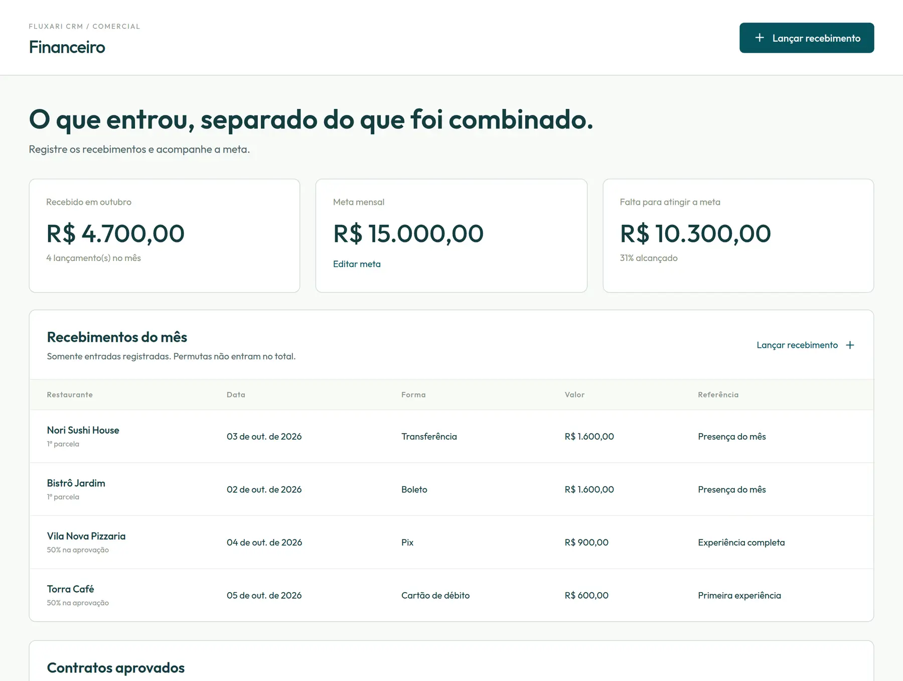 Tela financeira com o valor recebido no mês, a meta mensal, quanto falta para a meta e a lista de recebimentos